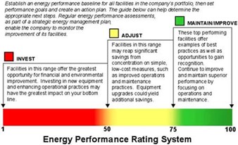 Graph of home energy performance rating system